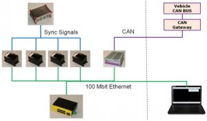Four Sensor Fusion System Connection Diagram